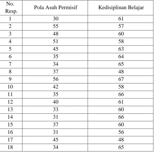 Tabel 1. Tabulasi Skor Variabel Pola Asuh Permisif dan Kedisiplinan Belajar di PAUD Harapan 1 Kartasura Tahun Ajaran 2017/2018 