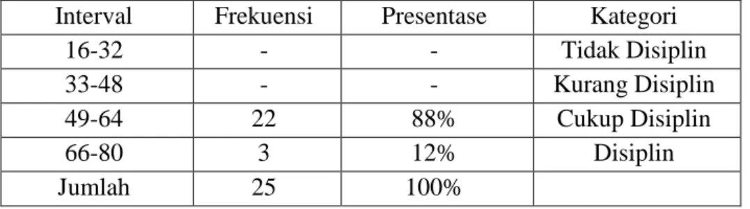Tabel 3. Distribusi Frekuensi Kategori Kedisiplinan Belajar  Interval  Frekuensi  Presentase  Kategori 