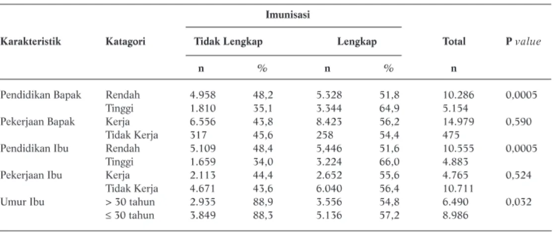 Tabel 2. Distribusi Responden Menurut Karakteristik Ibu dan Status Imunisasi Anak Imunisasi
