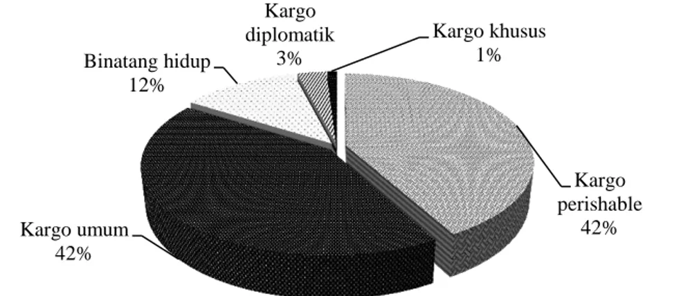Gambar 6 Grafik jumlah penanganan kargo ekspor di JAS tahun 2013  Gambar 6 menunjukkan bahwa permintaan penanganan kargo di JAS untuk  komoditas  perishable  menduduki  urutan  paling  tinggi