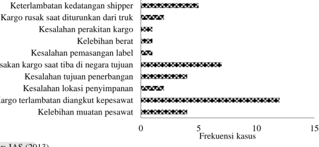 Gambar 8   Frekuensi kasus dan keluhan yang mempengaruhi kinerja pengiriman  kargo perishable di JAS tahun 2013 