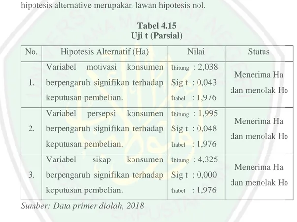 Tabel 4.15  Uji t (Parsial) 