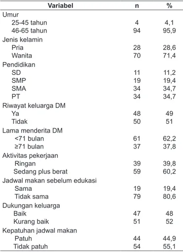 Tabel   1. Karakteristik subjek di Poliklinik Penyakit Dalam  RSUD Kota Yogyakarta