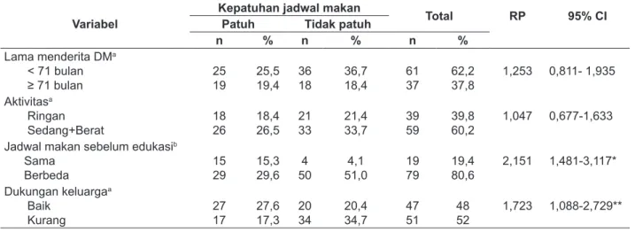 Tabel 2 menunjukkan bahwa terdapat sebanyak 21  dari 98 (21,4%) subjek dengan aktivitas pekerjaan ringan  yang tidak patuh pada jadwal makan