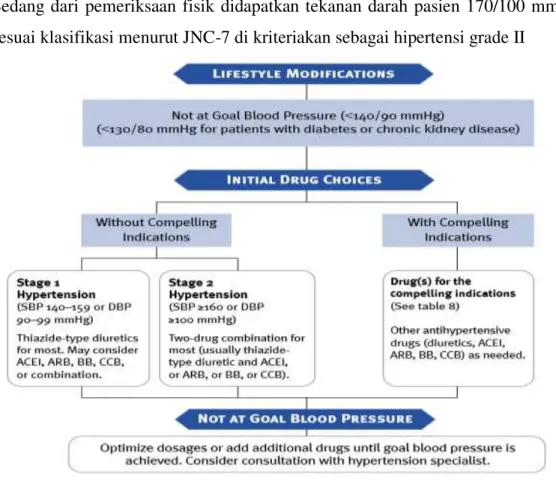 Gambar 1. Algoritme Penatalaksanaan Hipertensi Menurut JNC 7 