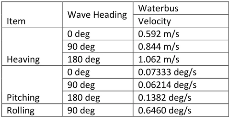 Table  4.26  Nilai Velocity Waterbus 