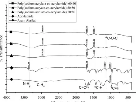 Gambar 2. Hasil dari FTIR poly (sodium acrylate-co-acrylamide)  a)  Hasil Uji FTIR Acrylic Acid 