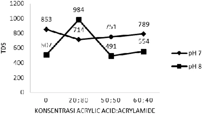 Gambar 5. Pengaruh perbandingan konsentrasi acrylic acid dan acrylamide terhadap TDS larutan nira  Dari  Gambar  5  dapat  terlihat  bahwa  penambahan  polimer  flokulan  dengan  perbandingan  acrylic  acid  dan  acrylamide  50:50  dan  pH  awal  larutan  