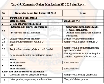 Tabel 5. Komentar Pakar Kurikulum SD 2013 dan Revisi