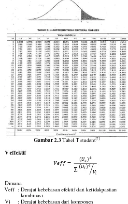 Gambar 2.3 Tabel T student[7] 