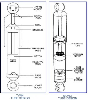 Gambar 2. 2 Mono tube dan twin tube shock absorber 