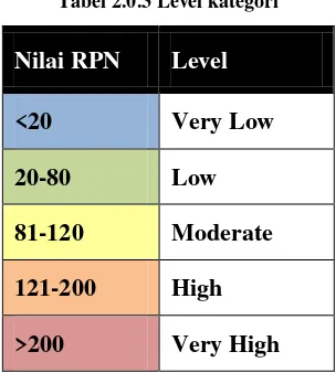 Tabel 2.0.3 Level kategori 