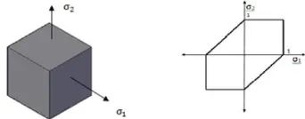 Gambar 2.2 Representasi teori tegangan geser maksimum