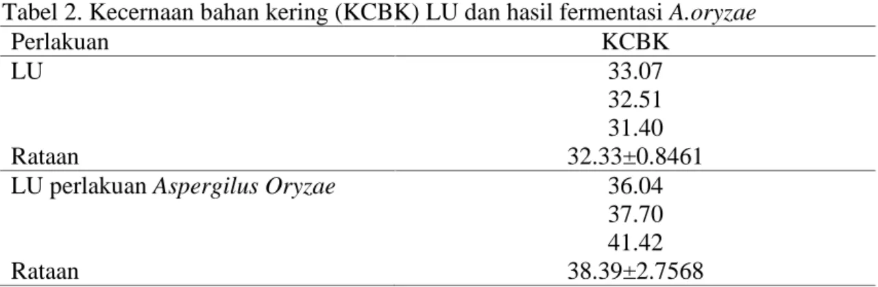 Tabel 2. Kecernaan bahan kering (KCBK) LU dan hasil fermentasi A.oryzae