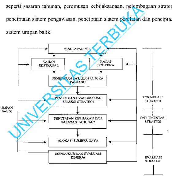 Gambar 2.2.  Model Manajemen Strategi Secara Komprehensif (David, 1995)  Suatu  sistem  manajemen  berusaha  untuk  mencakup  sebanyak  rnungkin  tujuan-tujuan  yang  dapat  dicapai  melalui  manajemen  strategi