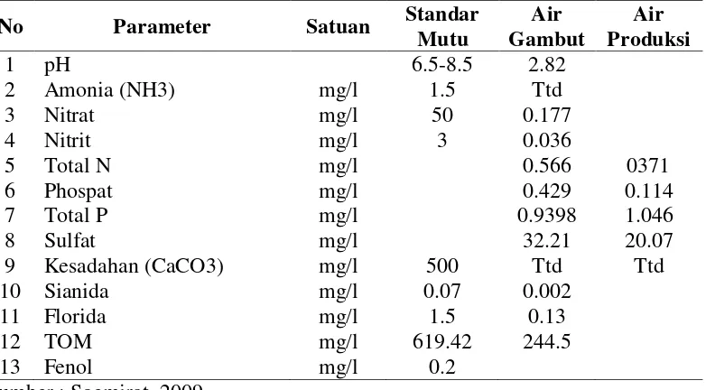 Tabel 2.2. Kualitas Kimia Non Logam Air Gambut  