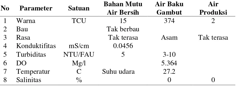 Tabel 2.1.  Kualitas Fisik Air Gambut  