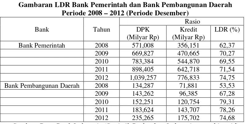 Tabel 1.1 Gambaran LDR Bank Pemerintah dan Bank Pembangunan Daerah  