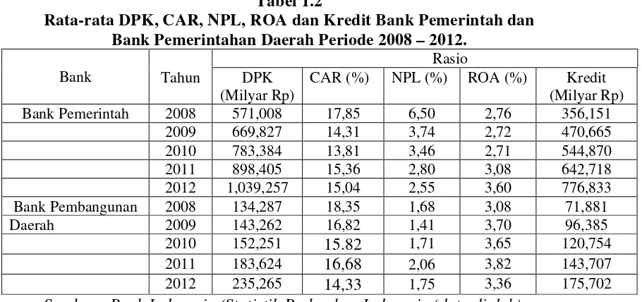 Tabel 1.2 Rata-rata DPK, CAR, NPL, ROA dan Kredit Bank Pemerintah dan 