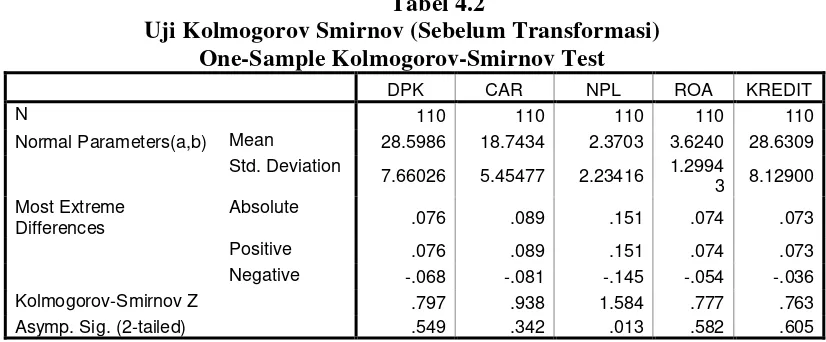 Tabel 4.2 Uji Kolmogorov Smirnov (Sebelum Transformasi) 