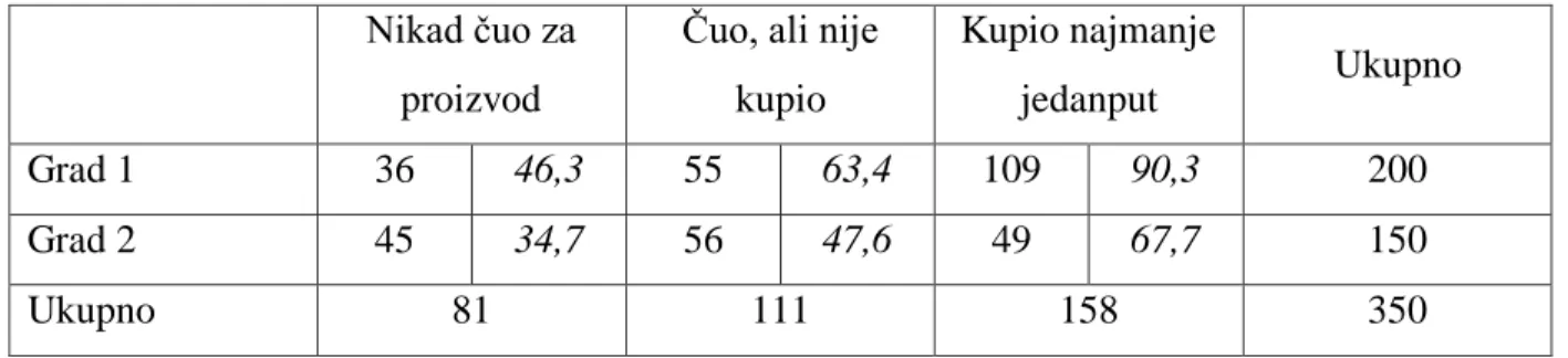 Tablica 9.  Tablica kontingencije s rezultatima ispitivanja  Nikad čuo za 