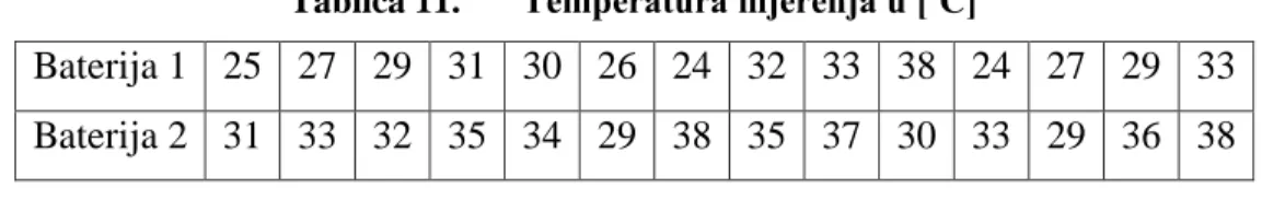 Tablica 11.  Temperatura mjerenja u [˚C] 