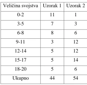 Tablica 15.  Rezultati grupirani u intervale  Veličina svojstva  Uzorak 1  Uzorak 2 