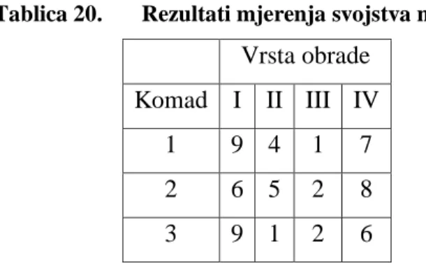 Tablica 20.  Rezultati mjerenja svojstva materijala  Vrsta obrade 