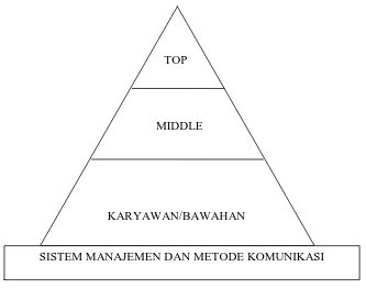 Gambar 2.1 Pola strategi komunikasi dan pelaksanaan fungsi manajemen dalam suatu organisasi (Ruslan, 2002:88)  