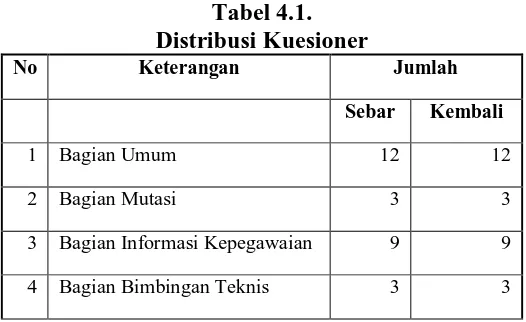 Tabel 4.1.  Distribusi Kuesioner 