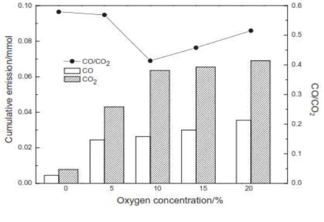 Gambar 2.25 (a). Kurva DTG dibawah konsentrasi oksigen yang berbeda, (b).  