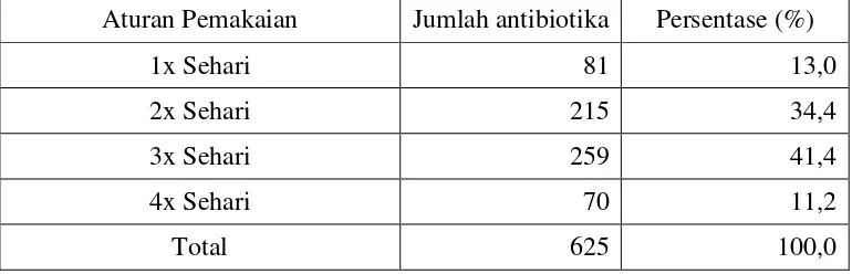 Tabel IV. Distribusi aturan pemakaian antibiotika pada pasien anak di bangsal 