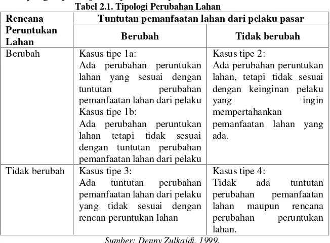 Tabel 2.1. Tipologi Perubahan Lahan