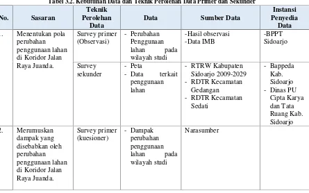 Tabel 3.2. Kebutuhan Data dan Teknik Perolehan Data Primer dan Sekunder