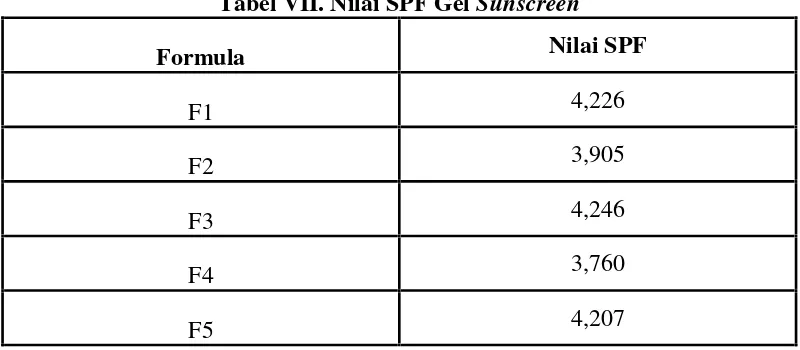 Tabel VII. Nilai SPF Gel Sunscreen
