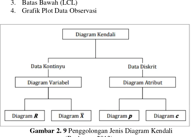 Gambar 2. 9 Penggolongan Jenis Diagram Kendali 