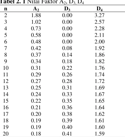 Tabel 2. 1 Nilai Faktor A2, D3, D4 
