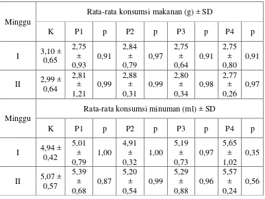 Tabel 4.3 Rata-rata konsumsi makanan dan minuman sesudah diberi ekstrak etanol daun dandang gendis minggu I dan II 