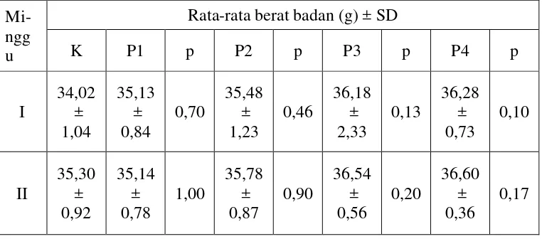 Tabel 4.4 Hasil rata-rata berat badan tiap kelompok sesudah diberi ekstrak etanol daun dandang gendis minggu I dan II 