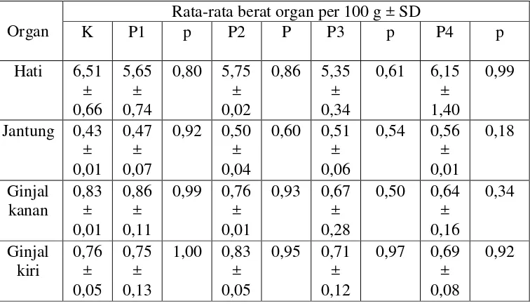 Tabel 4.5 Nilai berat organ relatif per 100 g berat badan yang didata pada akhir perlakuan 