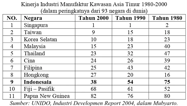 Tabel 1.1 Kinerja Industri Manufaktur Kawasan Asia Timur 1980-2000 