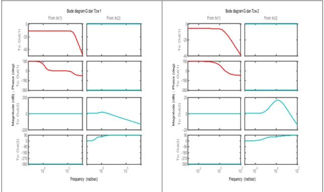 Gambar 7 :   Plot impulse respon antara sistem yang belum dikontrol (G) dan sistem yang telah  dikontrol oleh K 1  (T zw1 -kiri) dan K 2  (T zw2 -kanan)