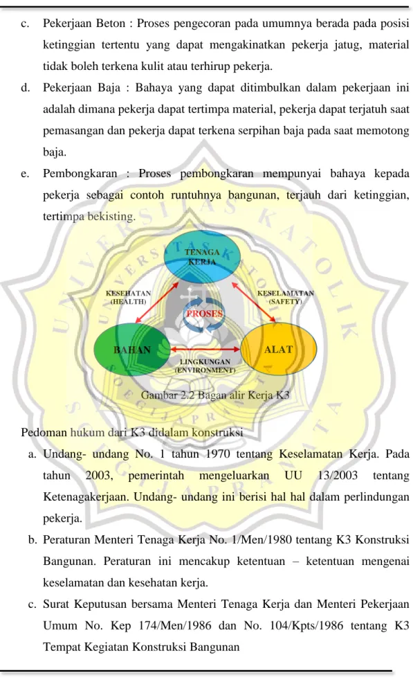 Gambar 2.2 Bagan alir Kerja K3 