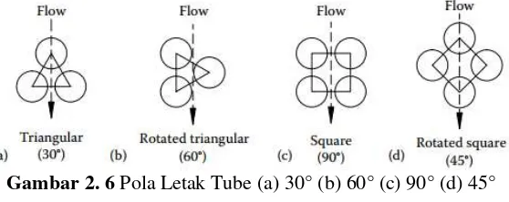 Gambar 2. 6 Pola Letak Tube (a) 30° (b) 60° (c) 90° (d) 45° 