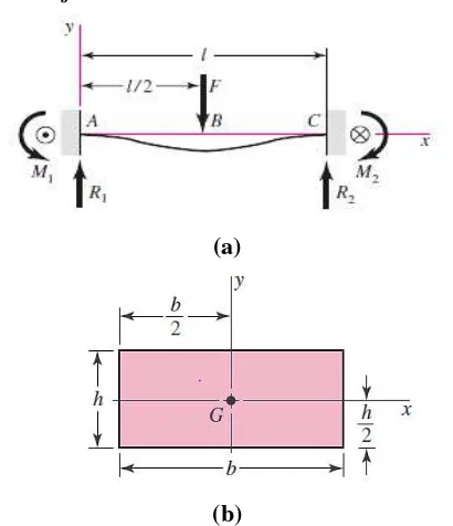 Gambar 2.3 (a)   Deflection of Fixed – Fixed Beam with Center Load; (b) Moment of inertia of the cross section of the Rectangle Shape [4] 