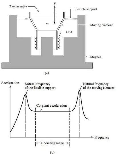 Gambar 2.8 (a) Gambar Skematik  Electrodynamic Skaker. (b) Karakteristik Resonansi pada Electrodynamic Shaker secara Umum [3] 