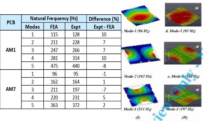 Gambar 2.19 Perbandingan Modal Parameter Hasil Experiment dan Hasil Finite Element Analysis [9] 