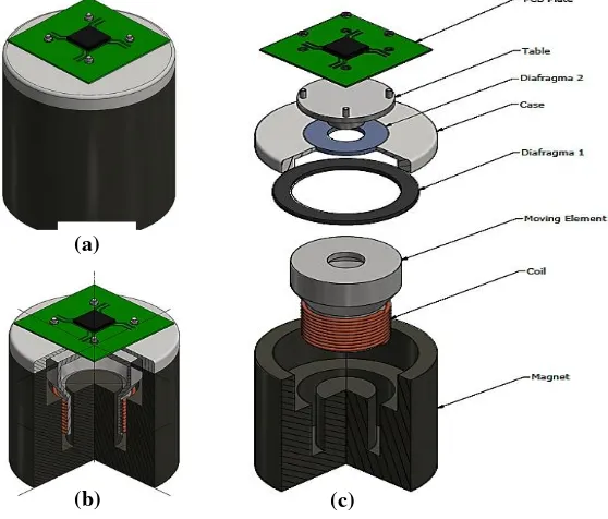 Gambar 3.2 (a) Model 3D; (b) Gambar Potongan; (c) Keterangan  Gambar Rancangan Electrodynamic Shaker untuk Pengujian PCB 