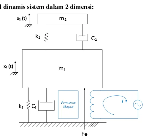 Gambar 3.4 Model Dinamis Printed Circuit Board pada 