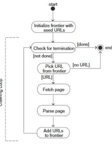 Gambar 2.1: Proses web crawler